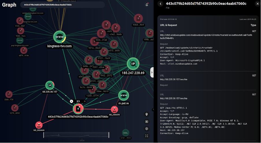 Network communication of the phishing file