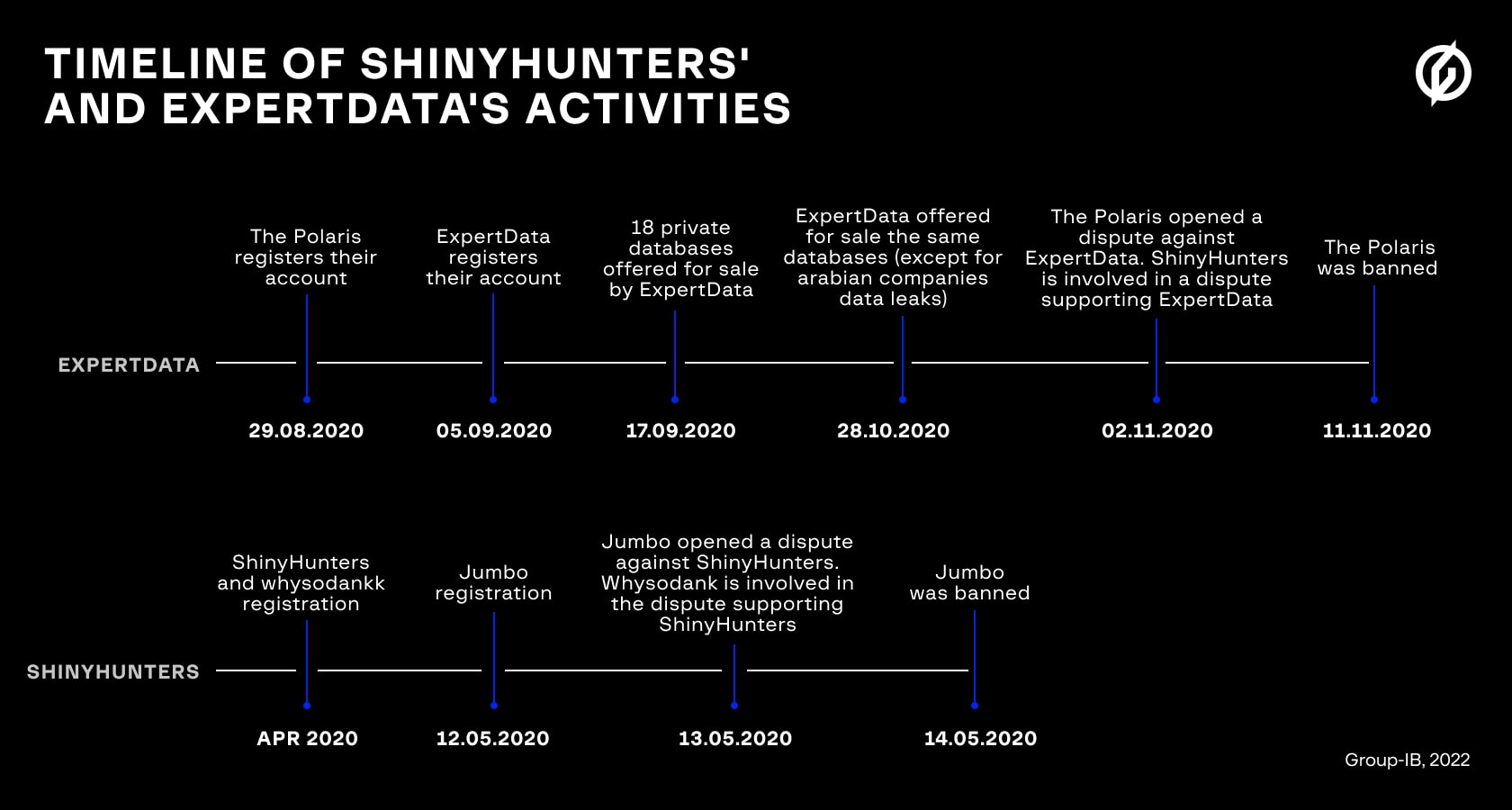 Timeline of disputes against ShinyHunters and ExpertData