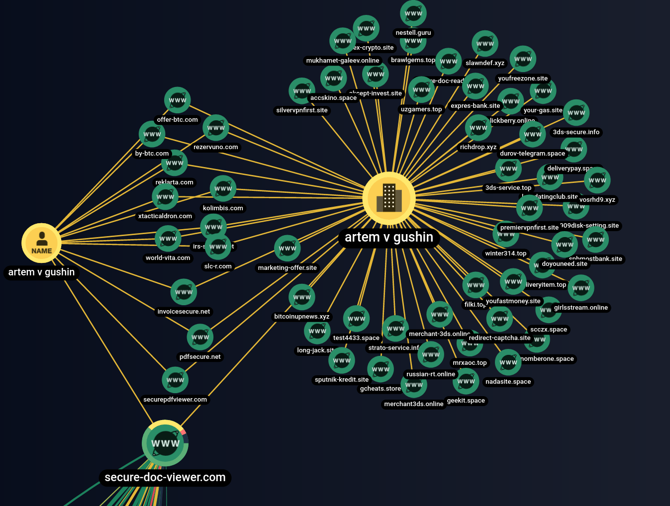 Part of the connections of the domain secure-doc-viewer[.]com
