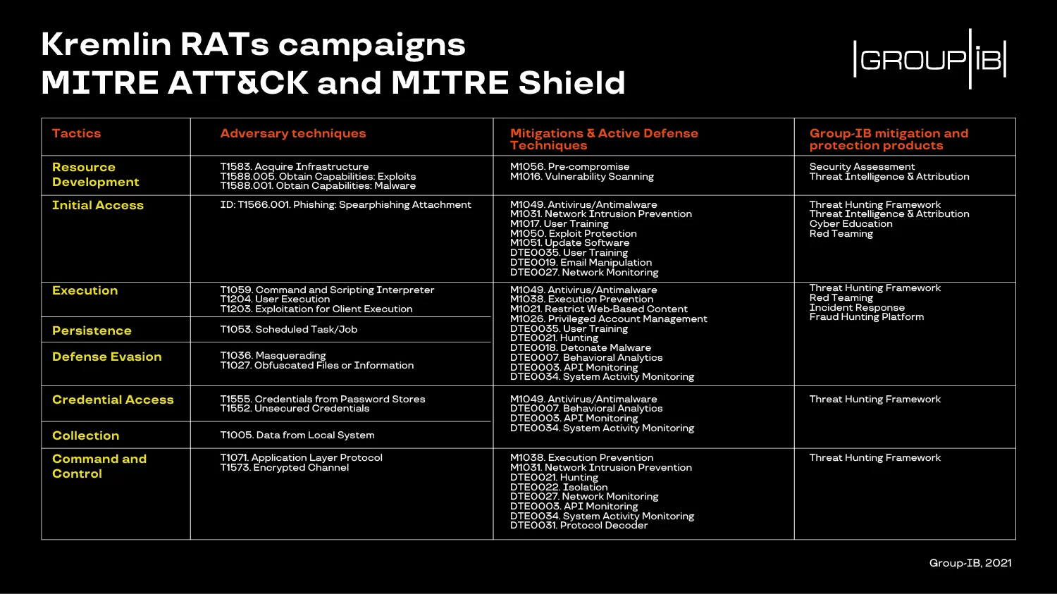 Kremlin RATs campaigns MITRE ATT&CK and MITRE Shield