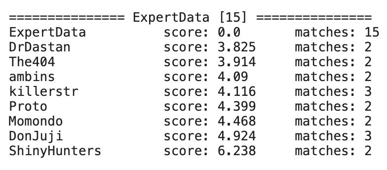 The result of the analysis of ExpertData posts