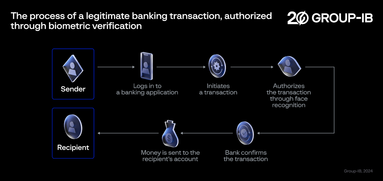 The process of a legitimate banking transaction, authorized through biometric verification