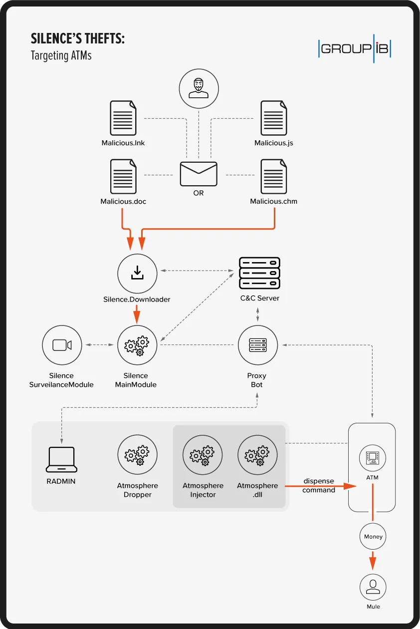 silence ransom targeting ATMs scheme