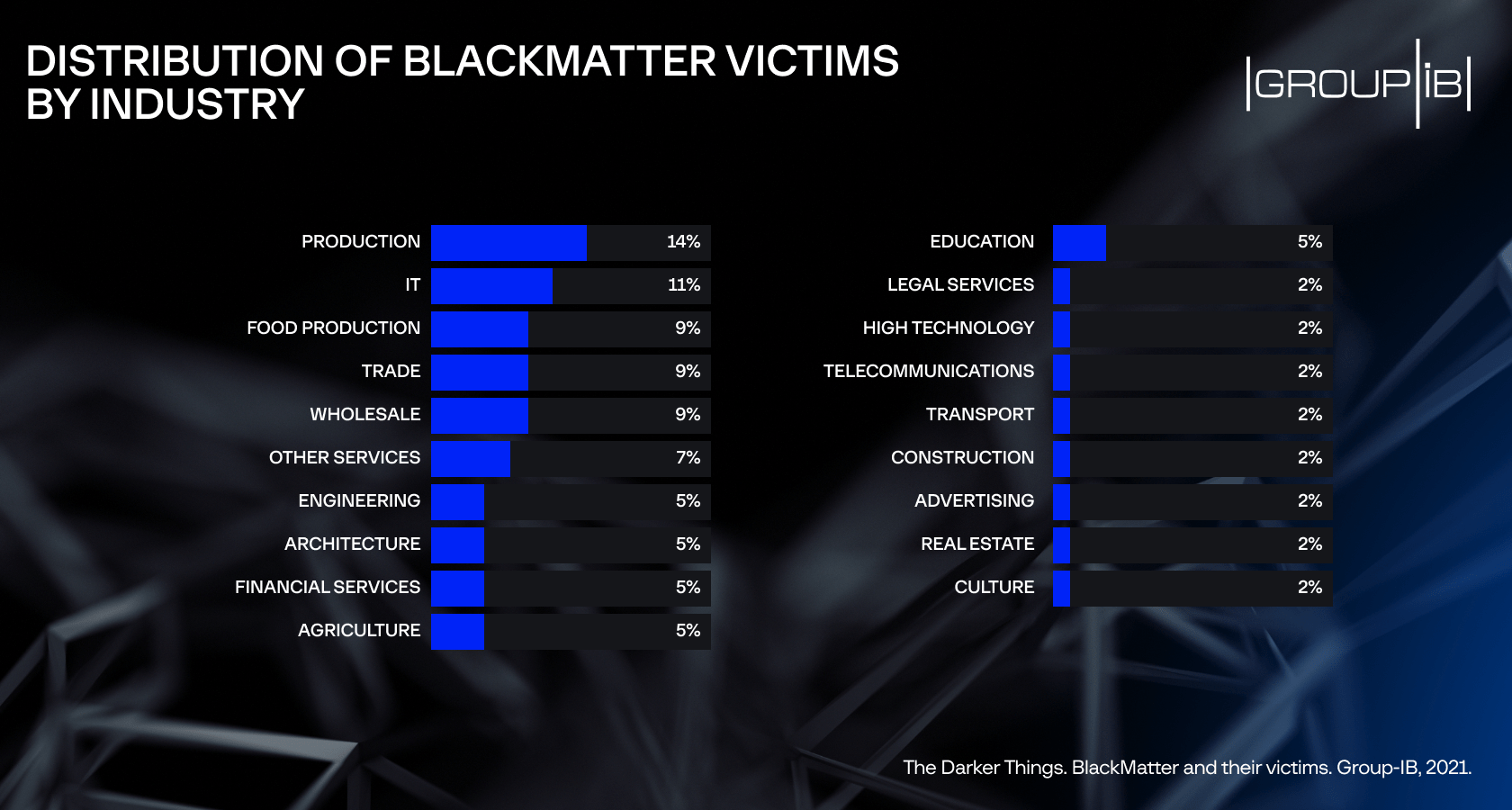 distribution of blackmatter ransomware attacks by industry