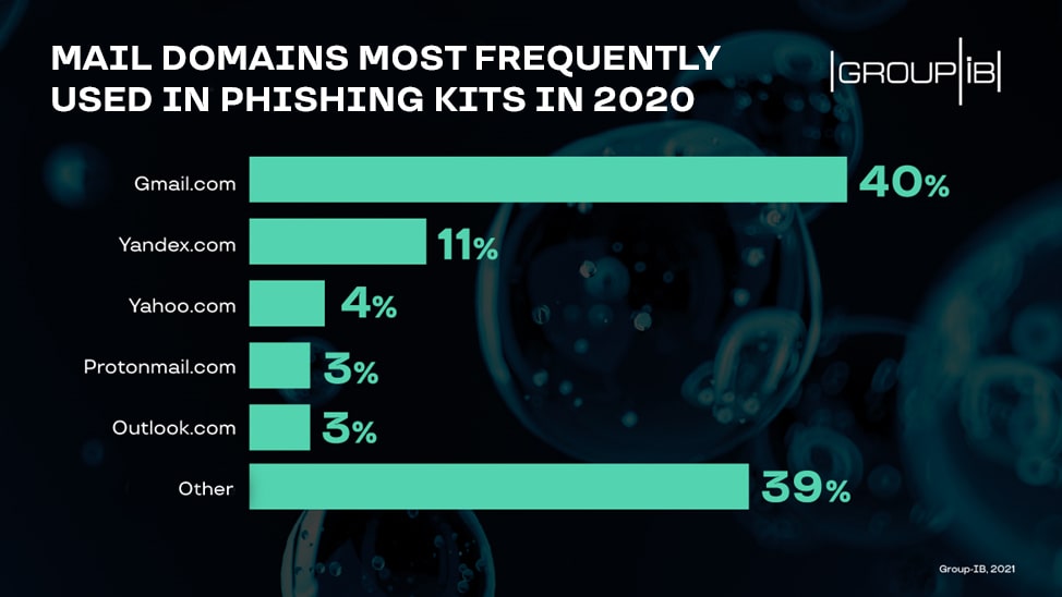mail domains used in phishing kits