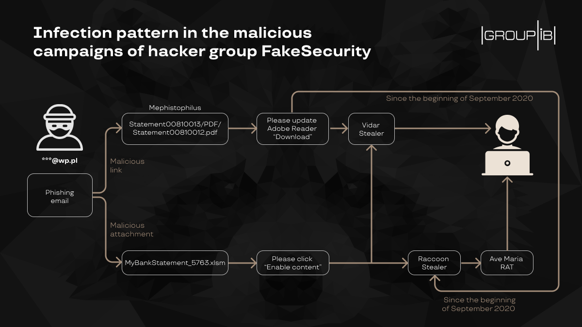 Hacker Groups take to Telegram, Signal and Darkweb to assist