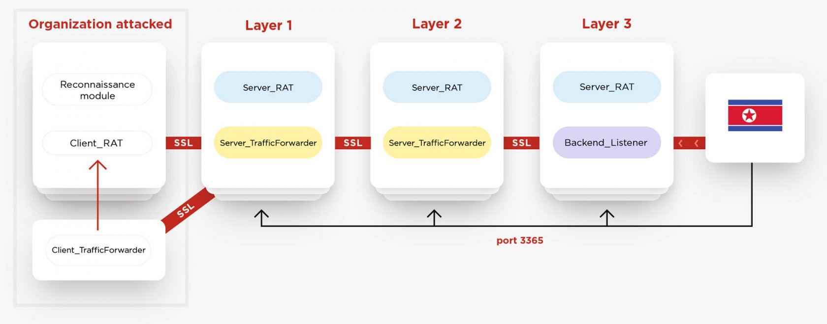 Lazarus scheme of communications between nodes