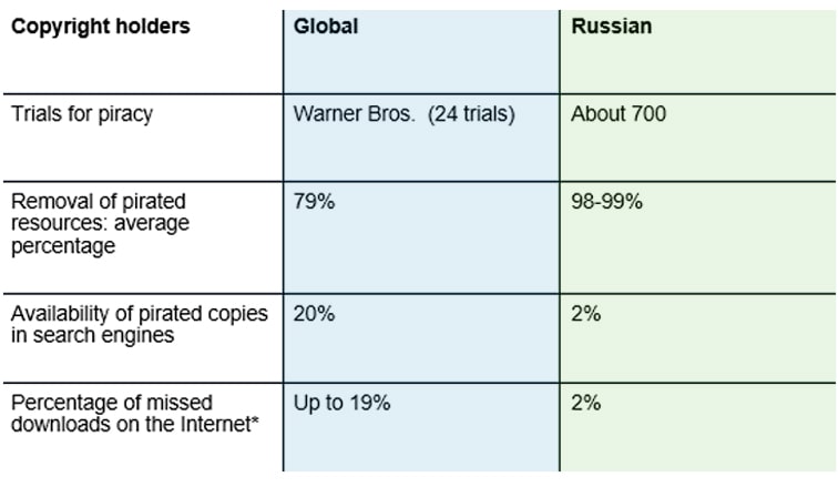 copyright holders distribution table
