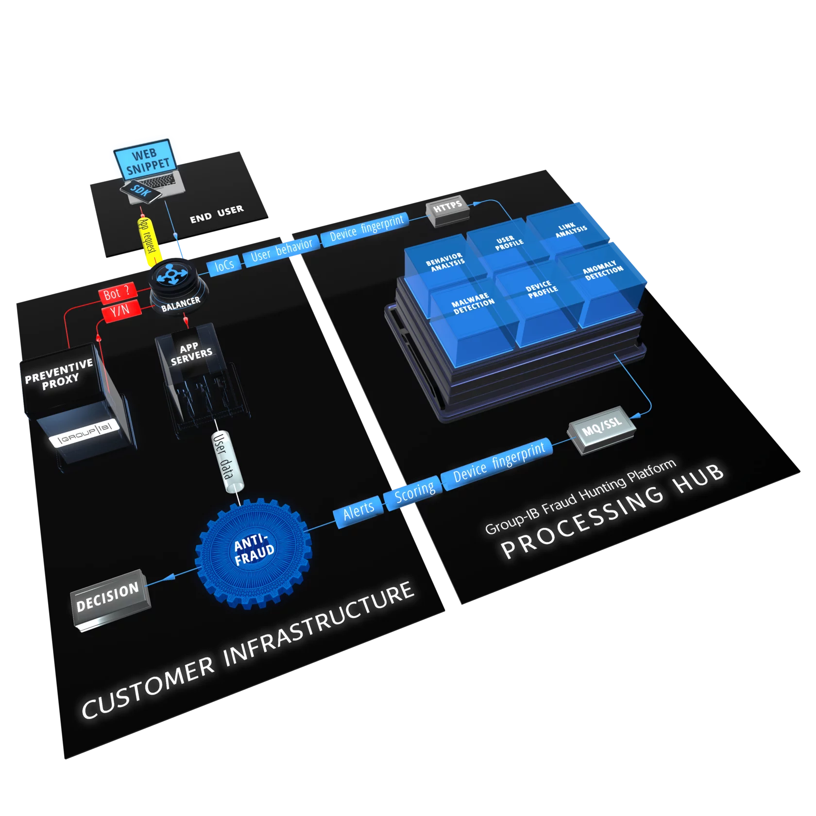 group-ib fraud protection architecture