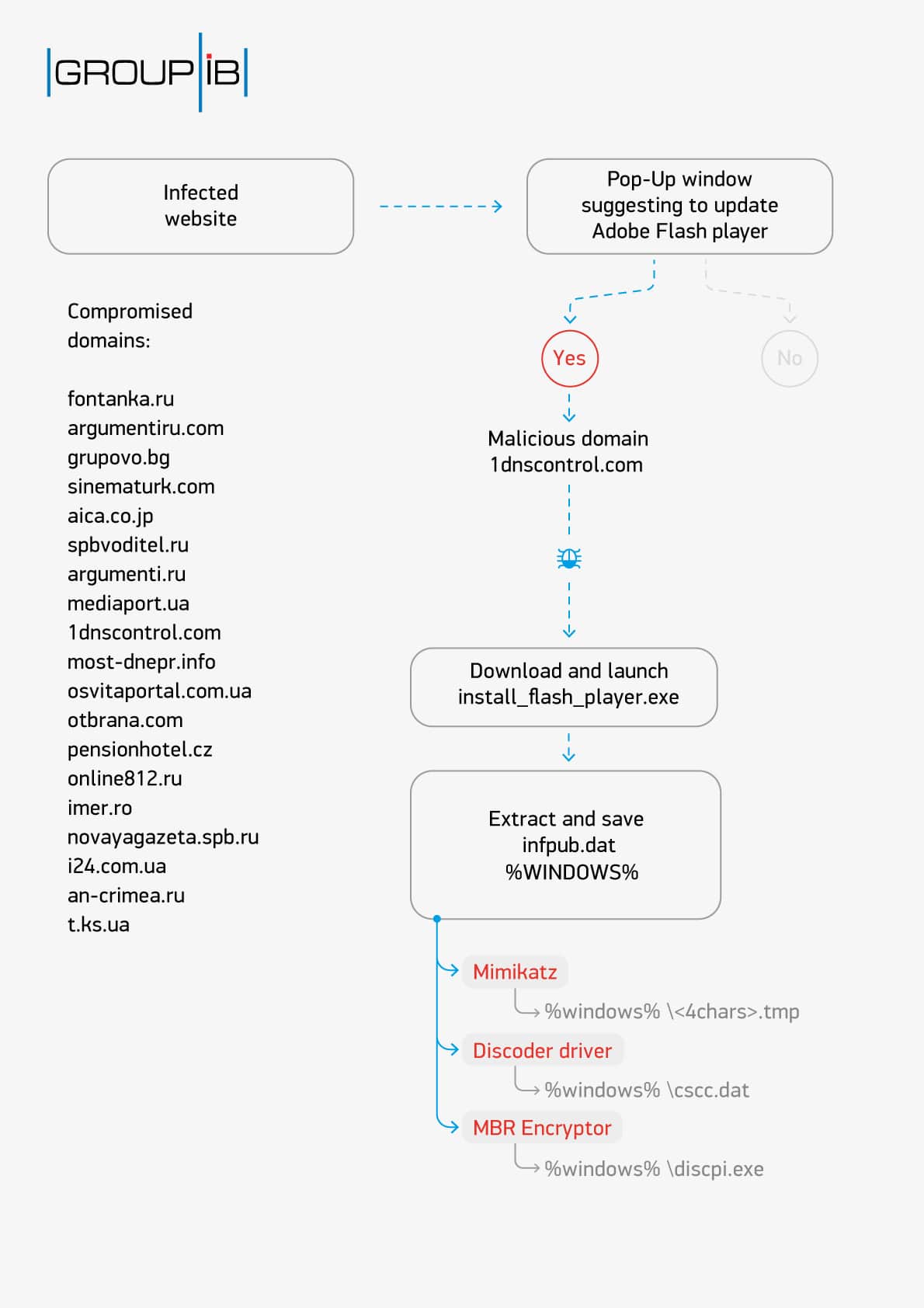 badrabbit attack scheme
