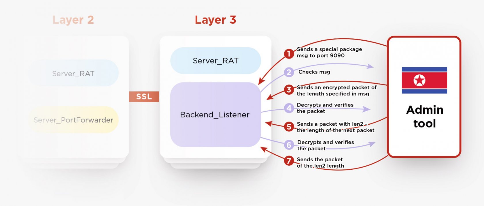 admin tools used by Lazarus