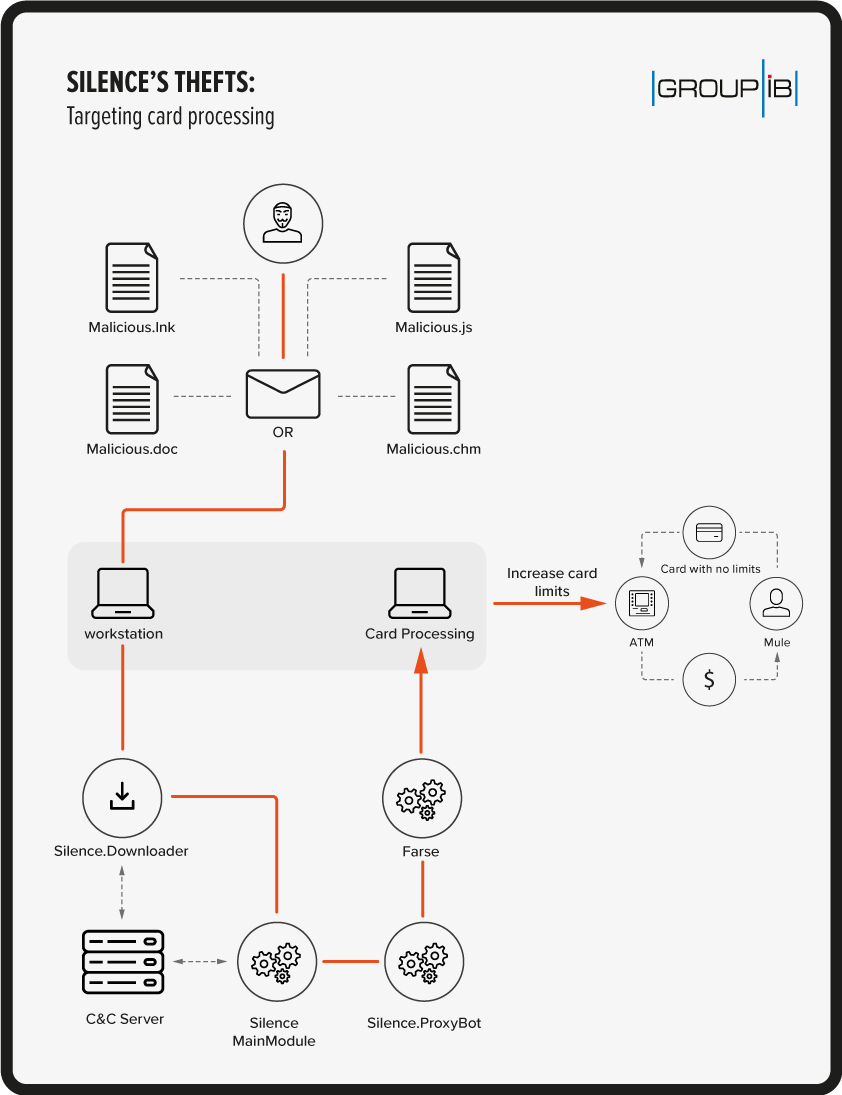 silence ransom targeting card proccessing scheme