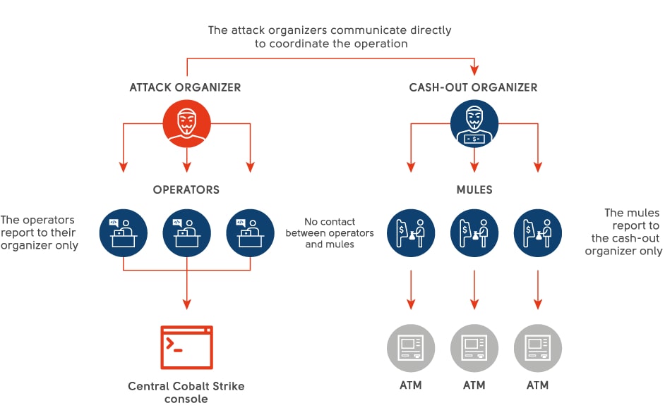 Mechanics of targeted attacks scheme