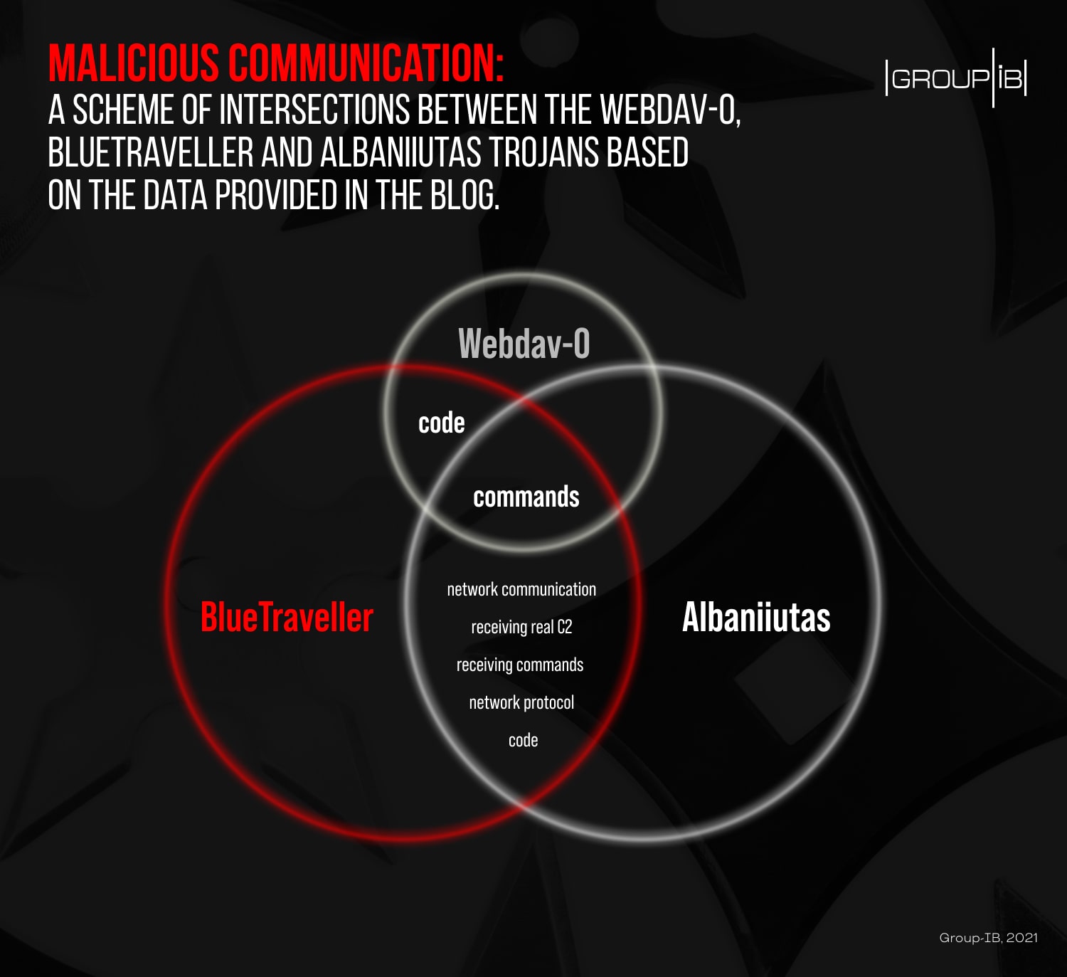 Venn diagram showing the common points between the two Trojans