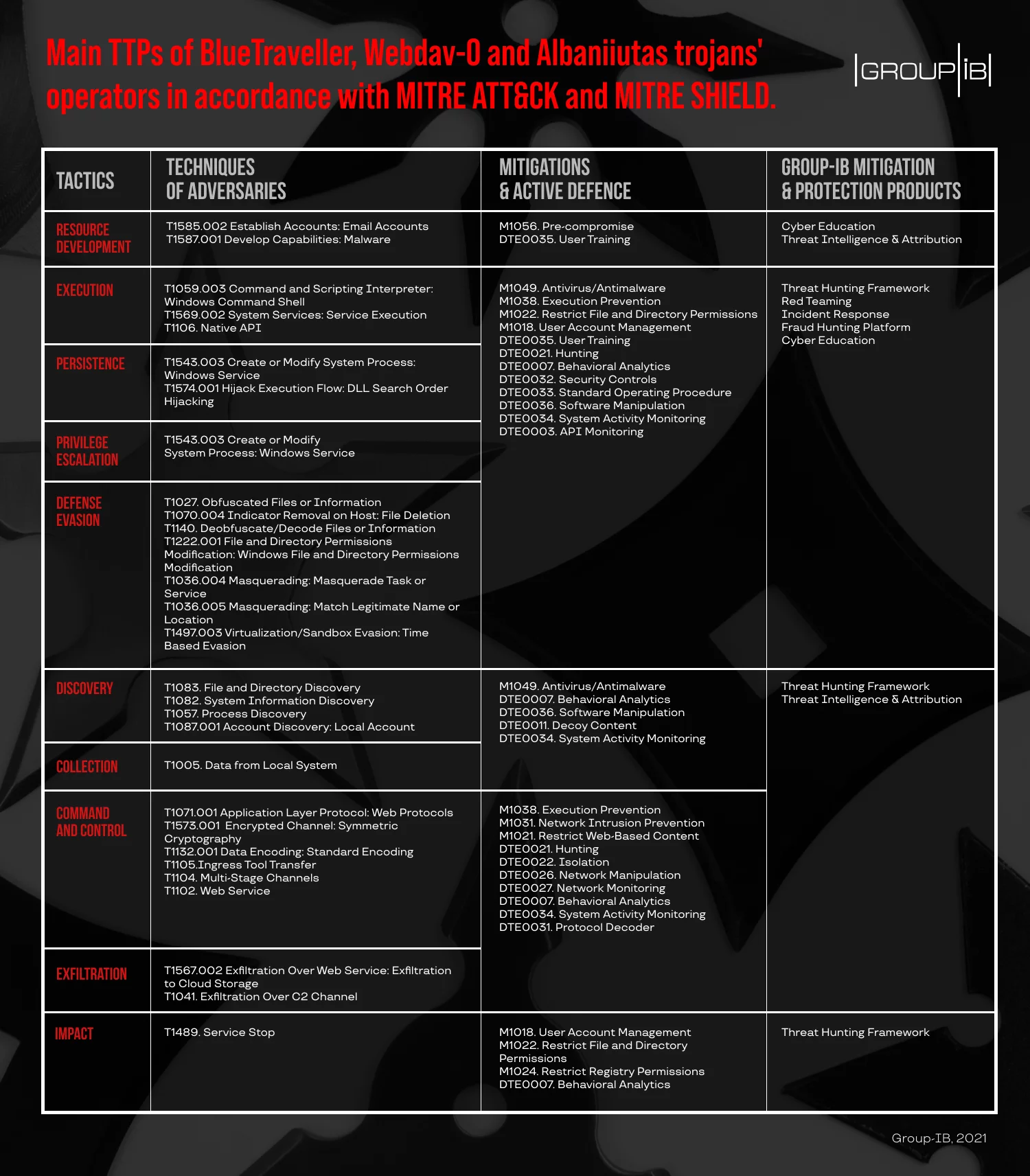 main TTPs of BlueTraveller, Webdav-0 and Albaniiutas trojans