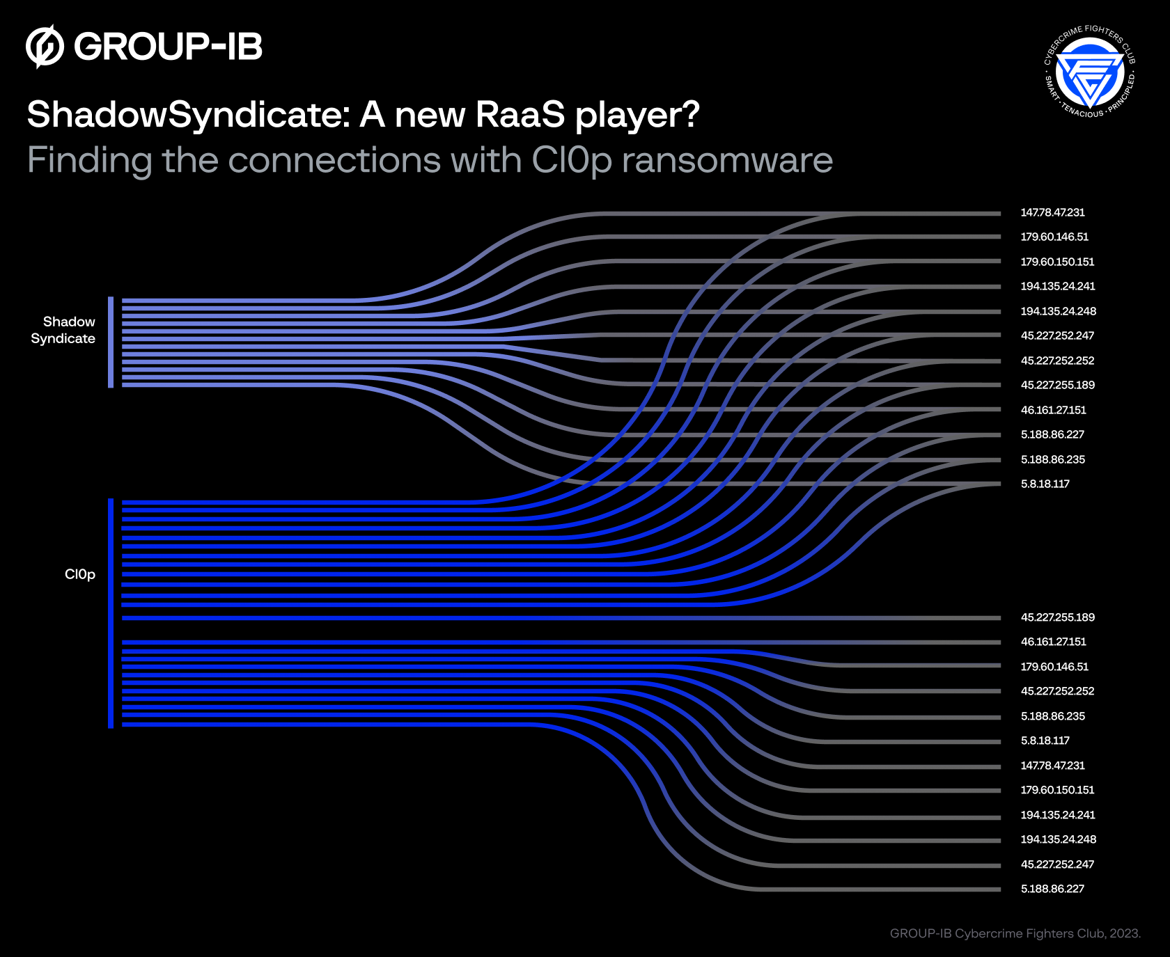 Data visualization of connections between ShadowSyndicate and Cl0p
