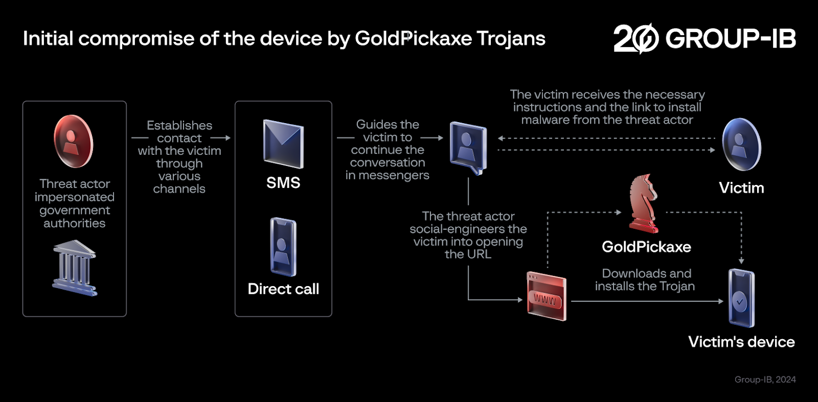 GoldPickaxe 木马对设备的初步攻击