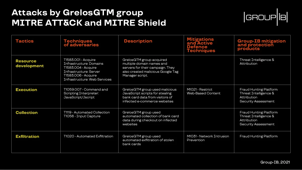 MITRE ATT&CK mapping of GrelosGTM
