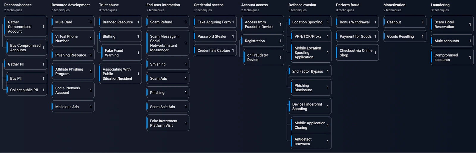 Fraud Matrix Bonus Fraud Scheme