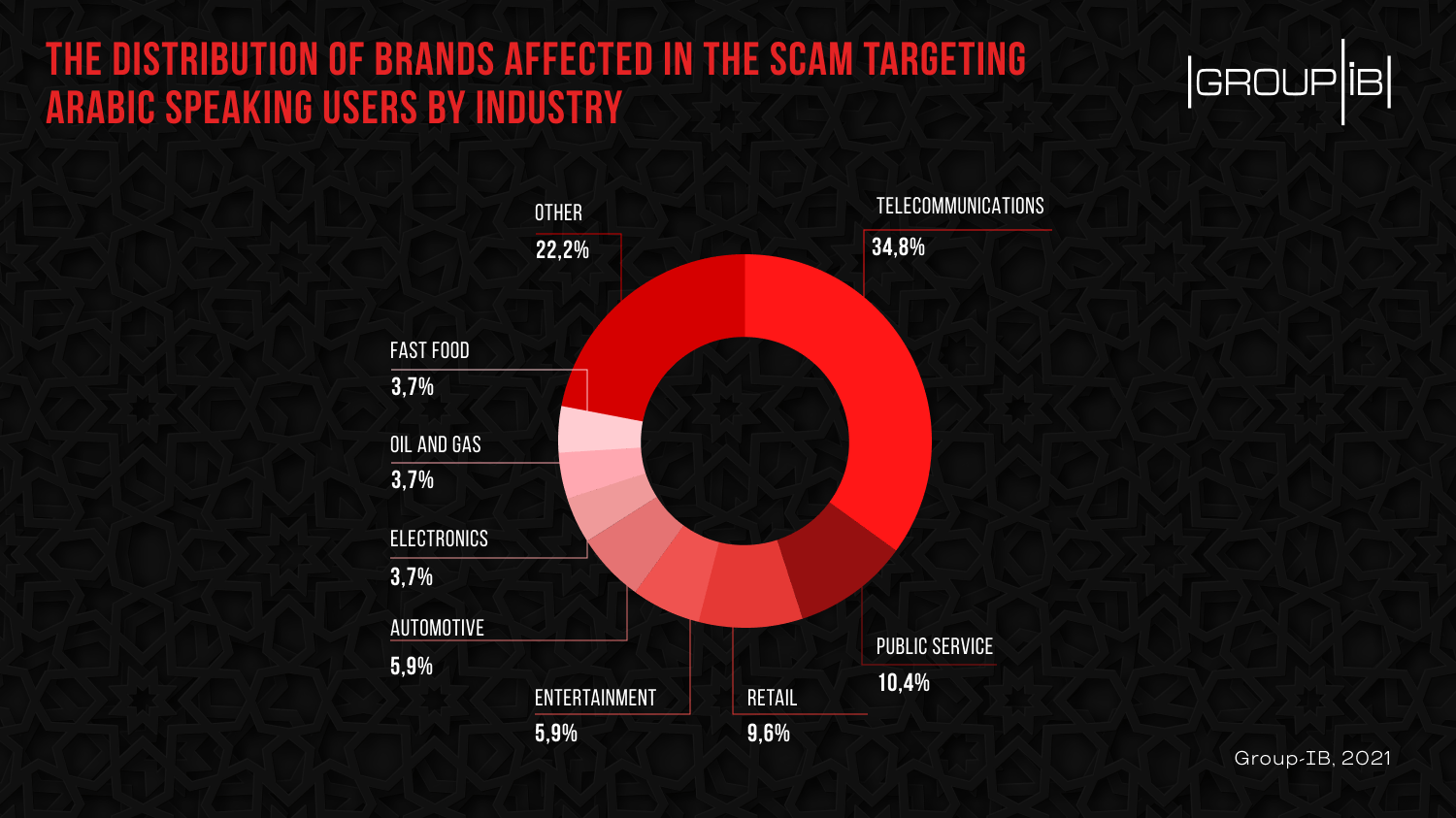 the distribution of brands affected in the scam infographics