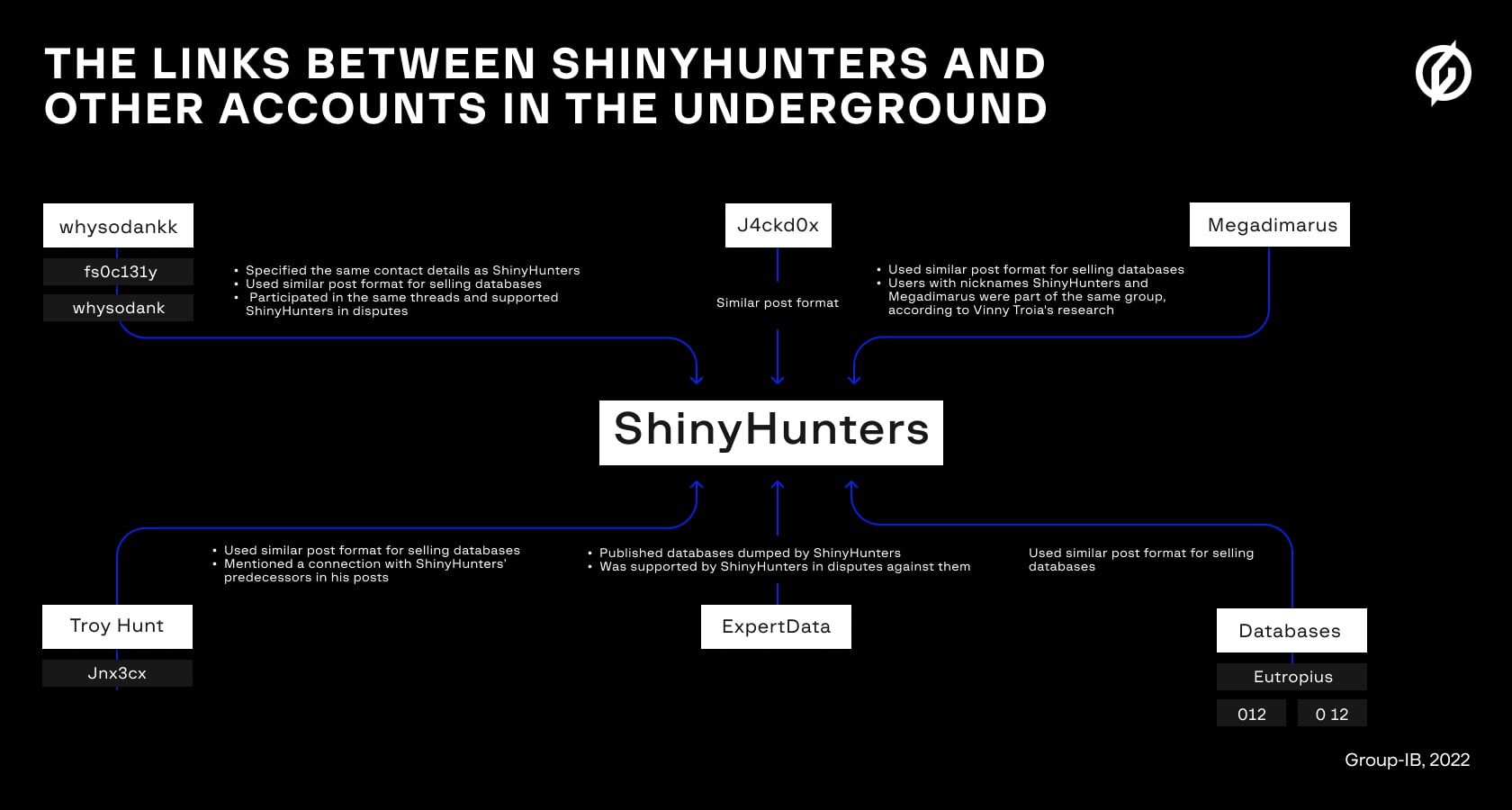The links between ShinyHunters and other accounts in the underground