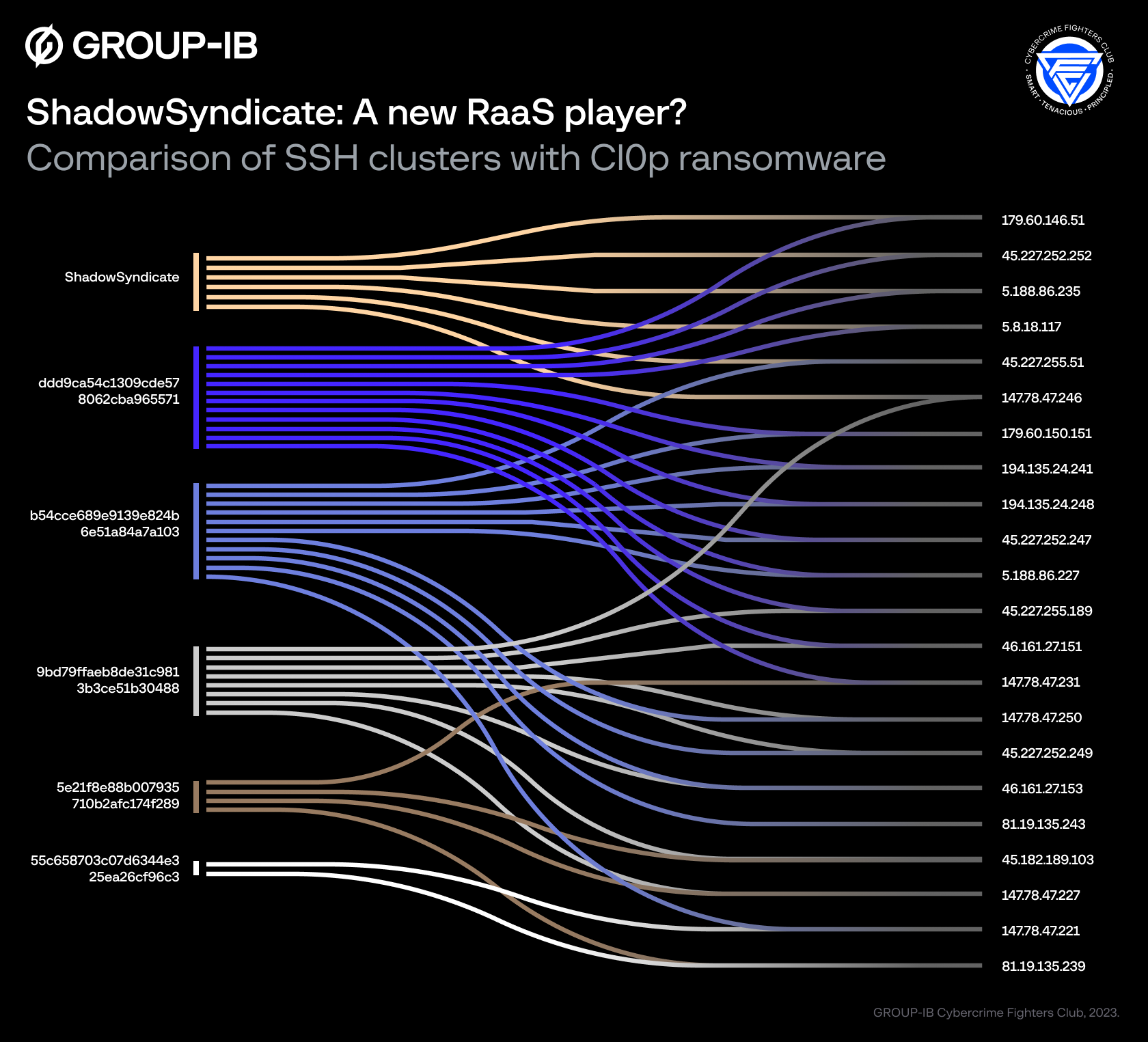 Association between ShadowSyndicate IP addresses and past SSH clusters linked to Cl0p