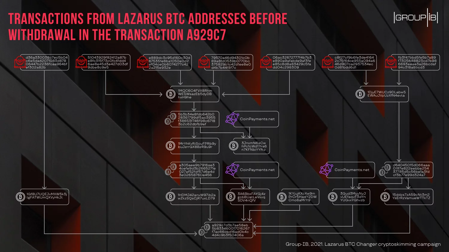 Transactions from the BTC addresses used by the attackers before withdrawal in the transaction a929c7