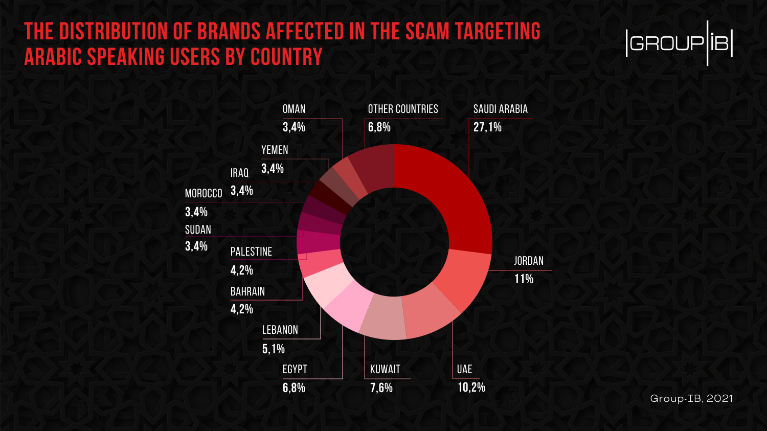 the distribution of brands affected in the scam infographics