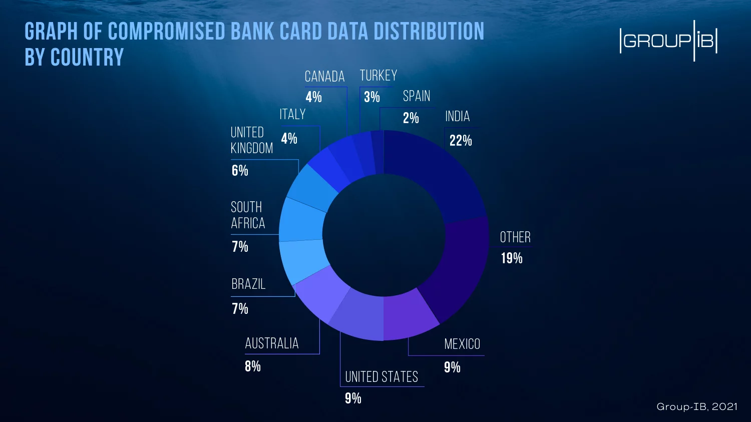 Graph of compromised bank card data distribution by country