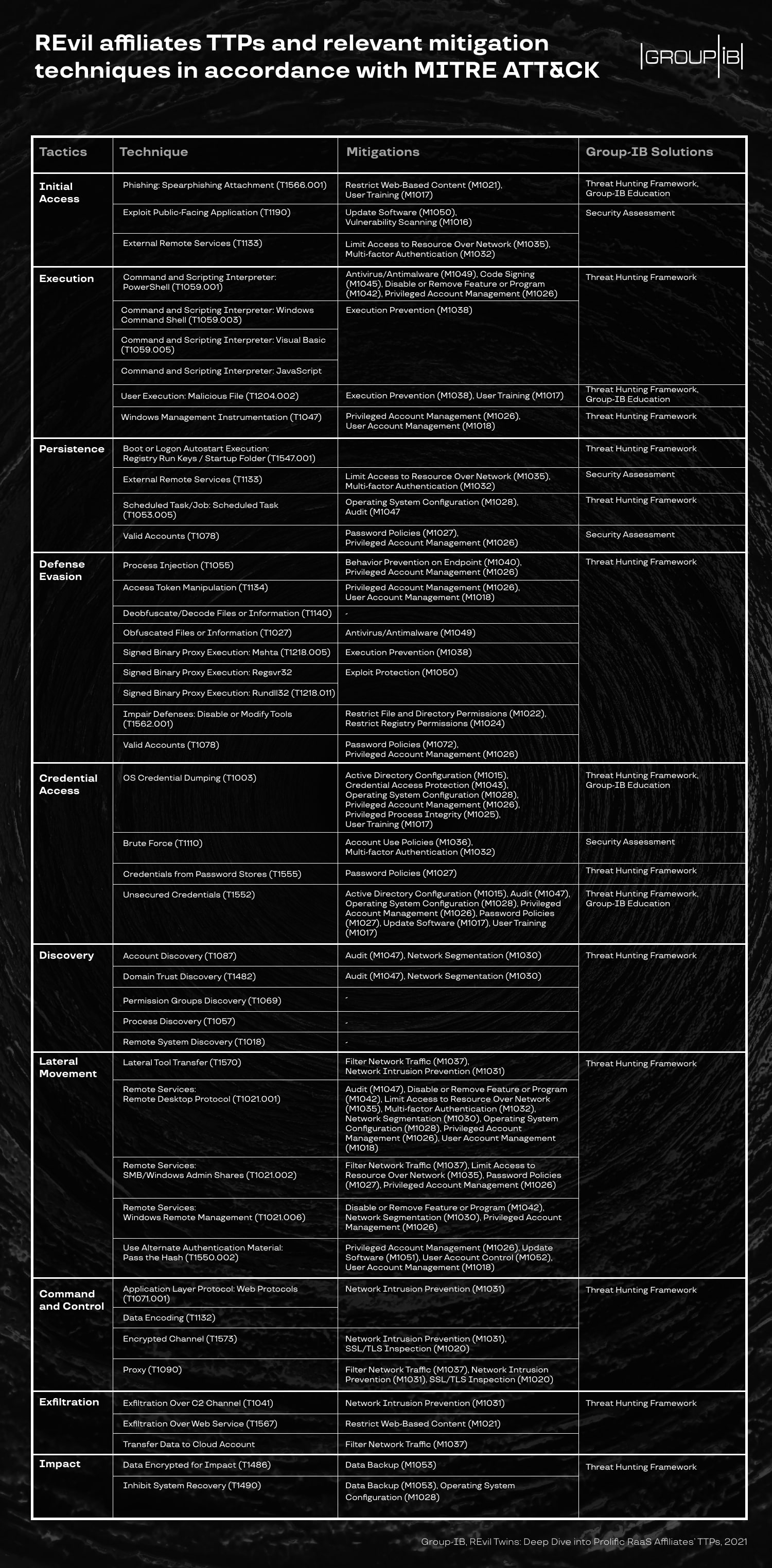 REvil affiliates TTPs in accordance with MITRE ATT&CK