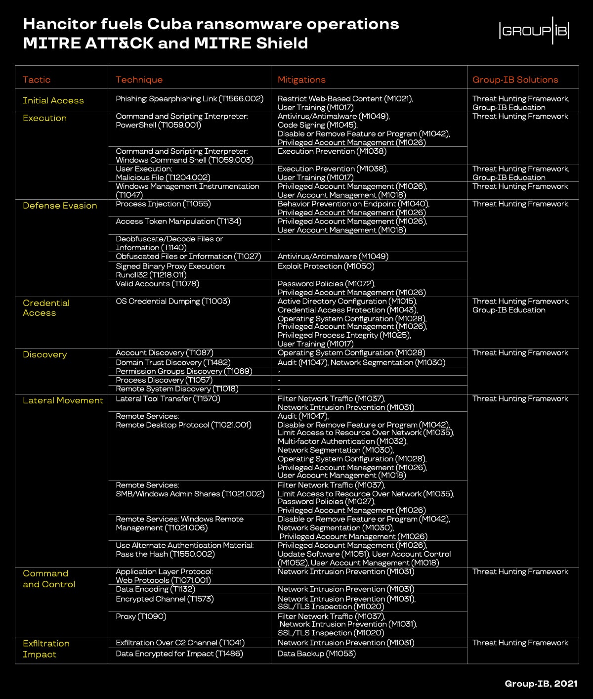 MITRE ATT&CK mapping and corresponding mitigations list - hancitor