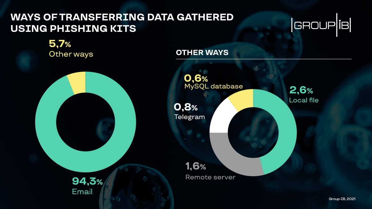 ways of transferring data gathered using phishing kits
