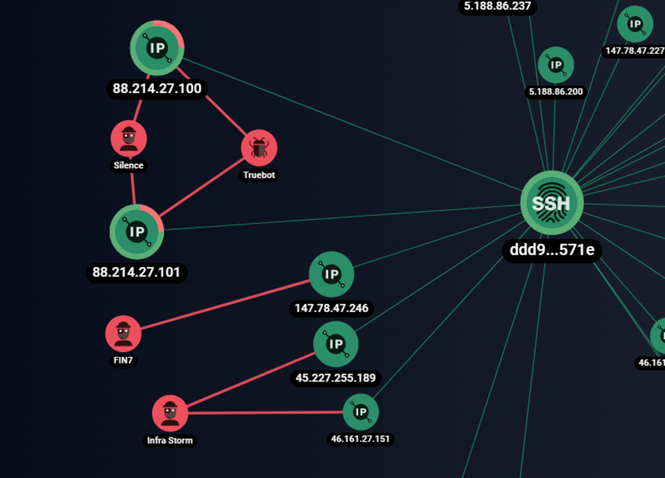 Visual connection of ShadowSyndicate (Infra Storm) with Truebot infrastructure