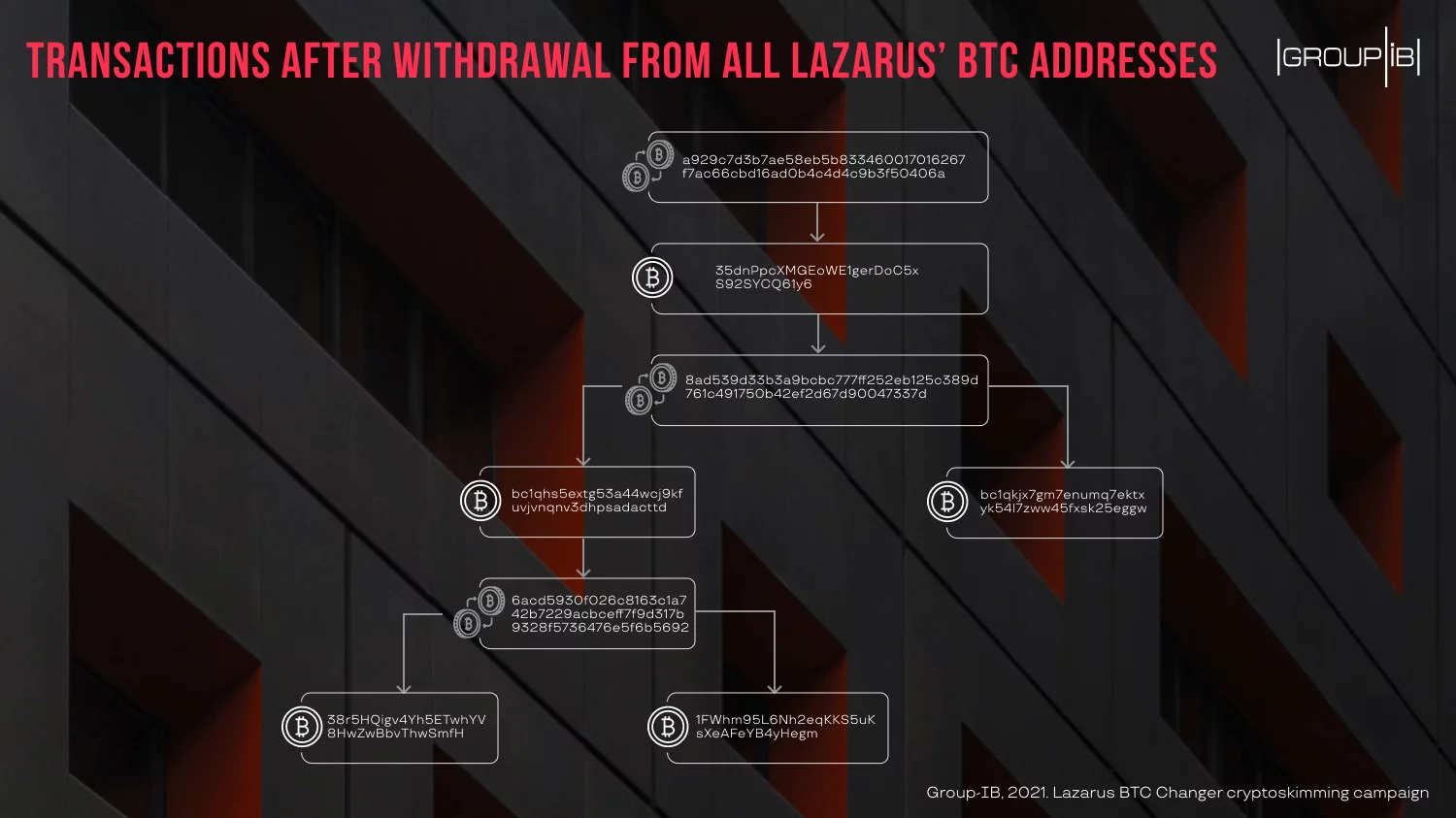 Transactions after withdrawal from all BTC addresses used by the attackers