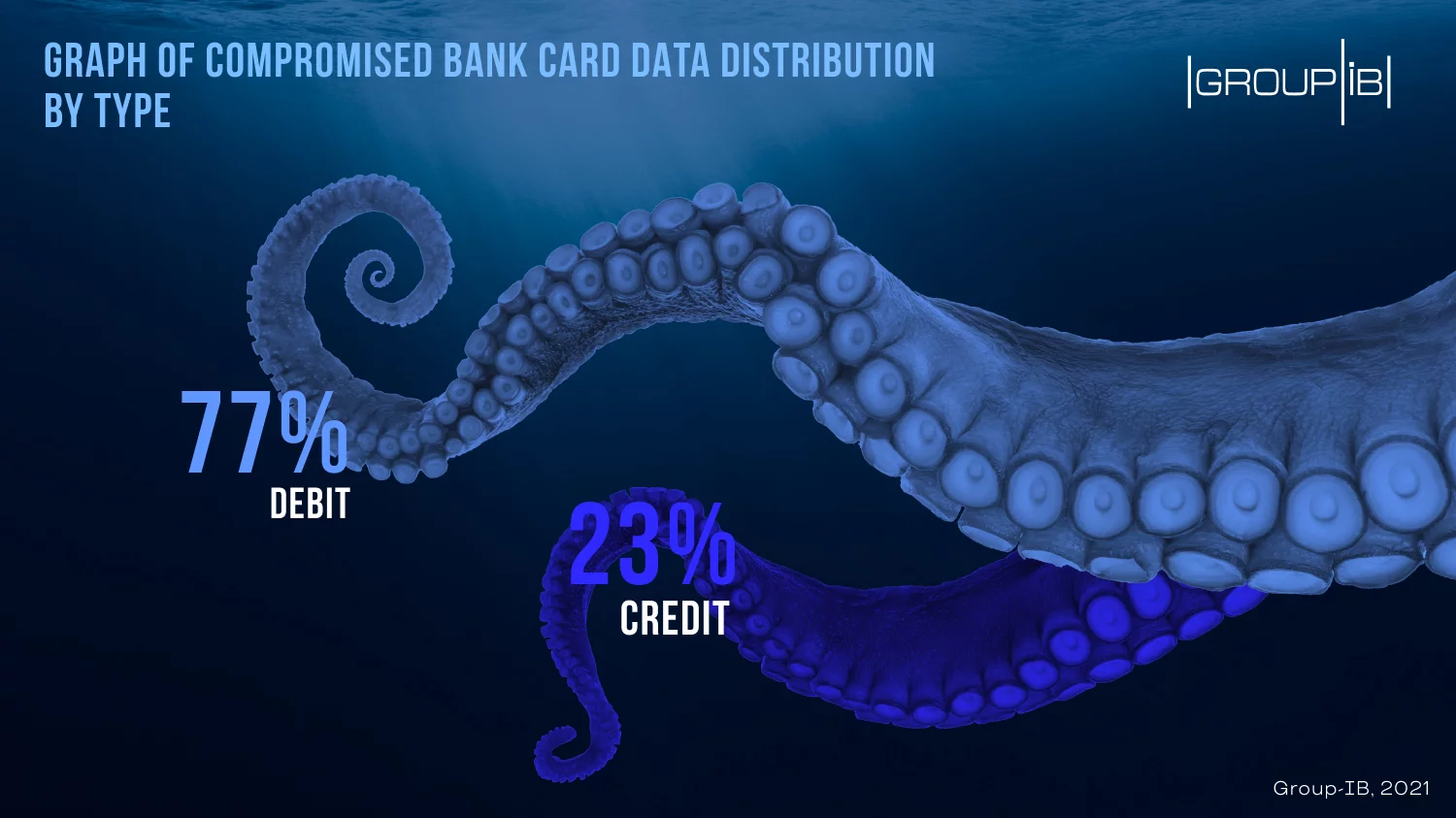 Graph of compromised bank card data distribution by type