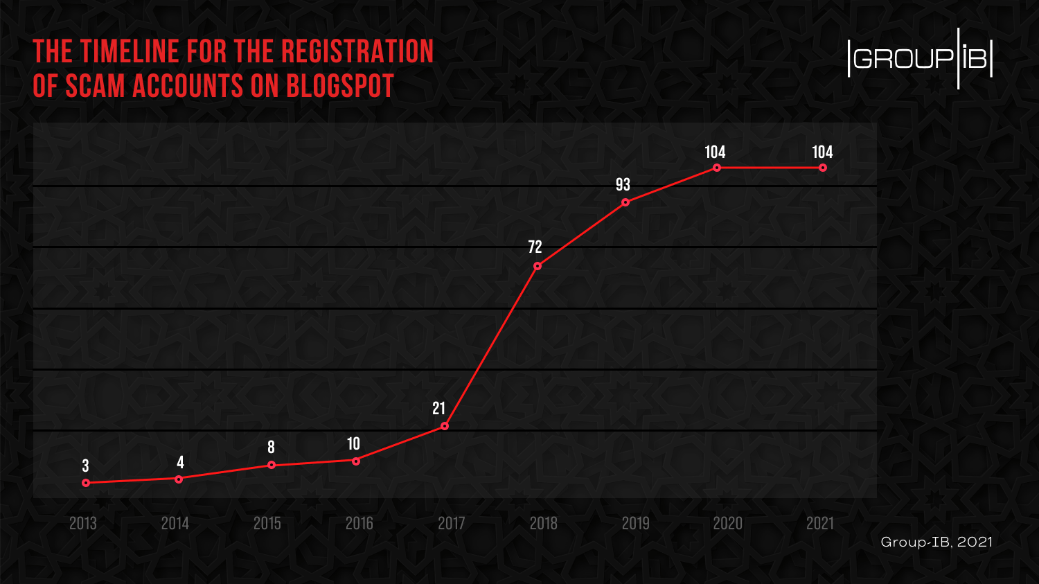 the timiline for registration of scam accounts on blogpost