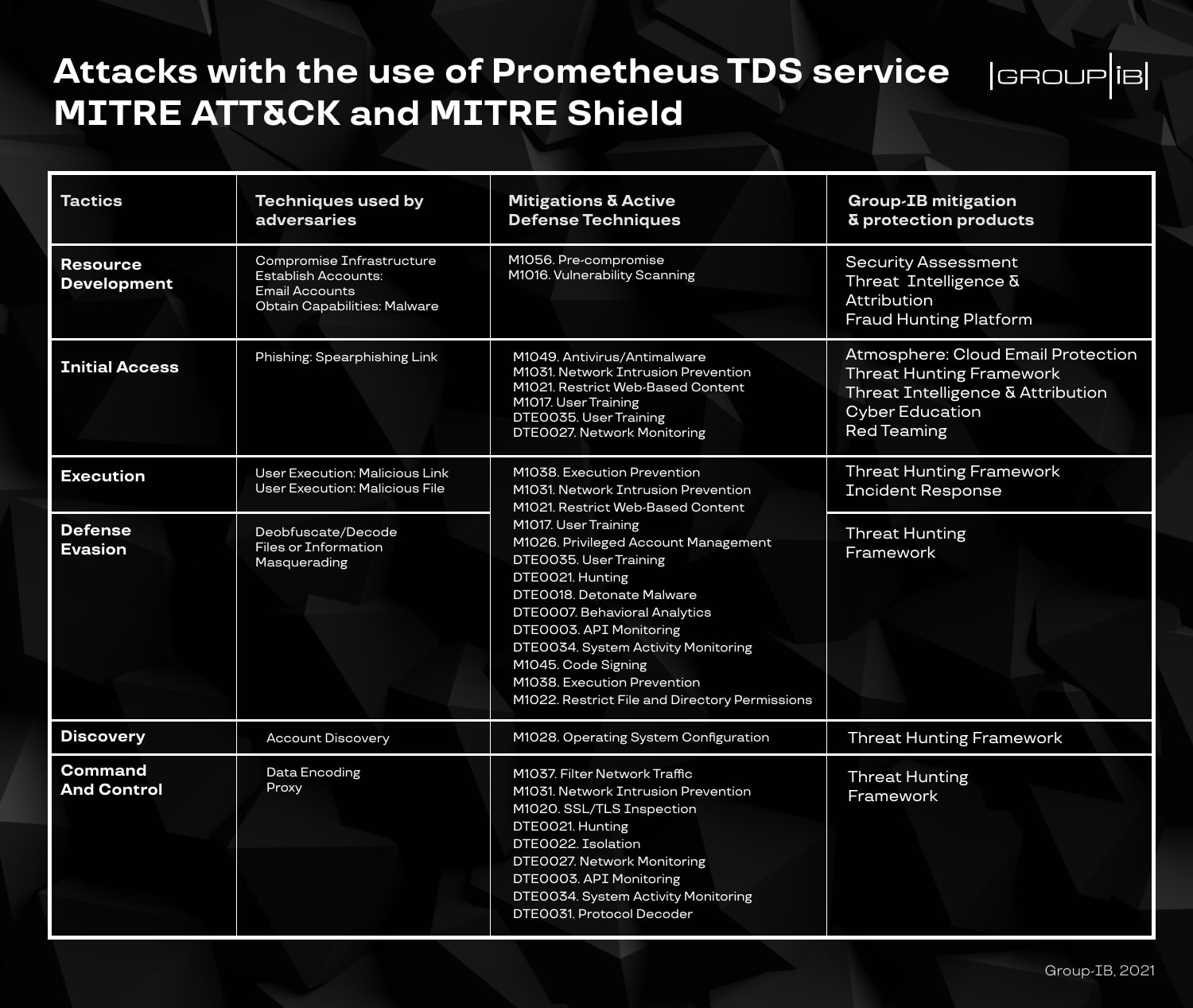 Prometheus TDS MITRE ATT&CK