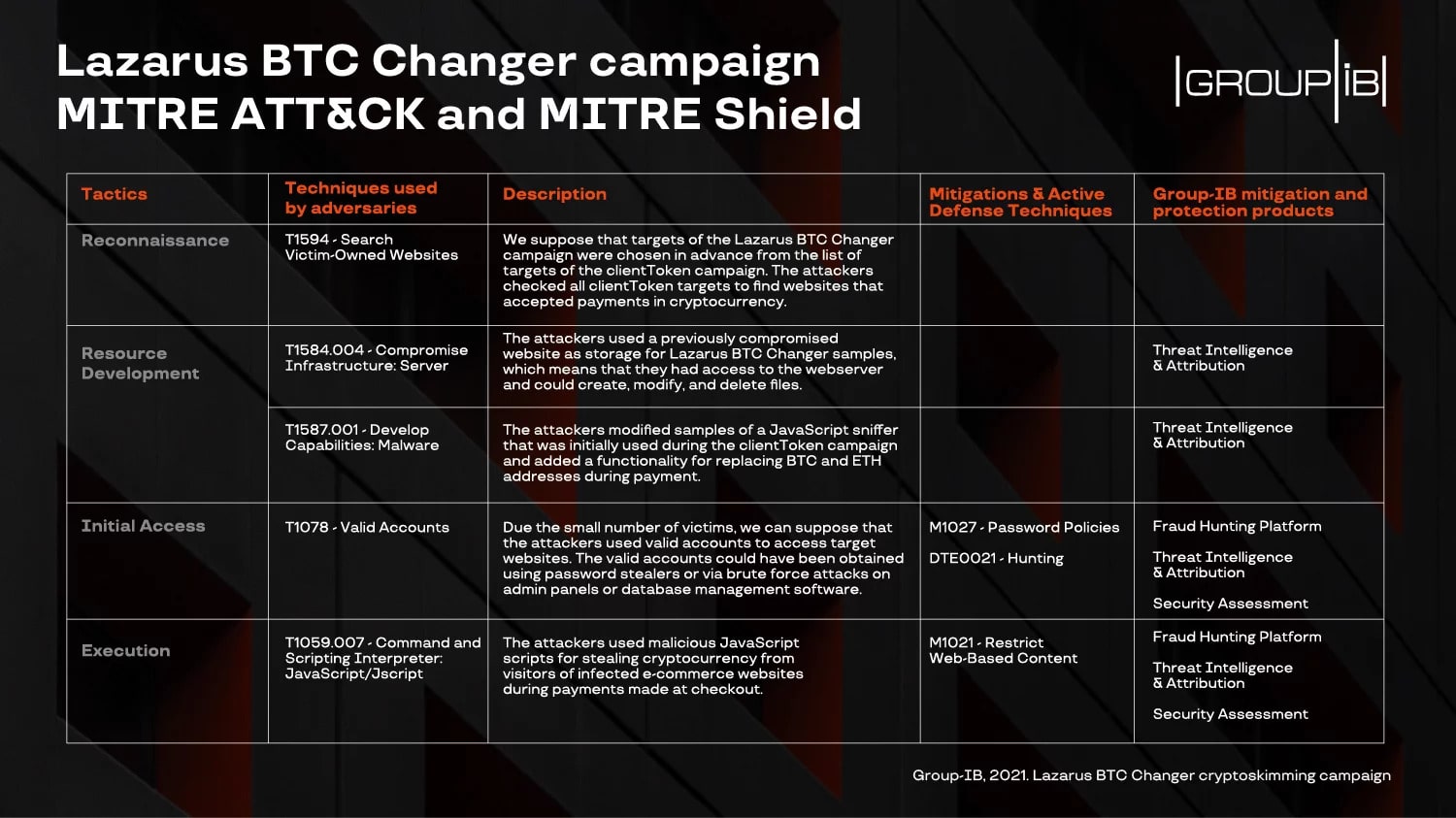 lazarus btc changer mitre att&ck