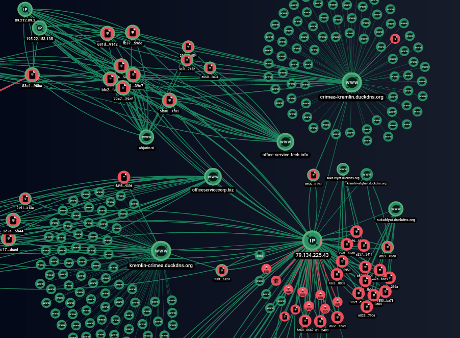 kremlin RATs associated infrastructure