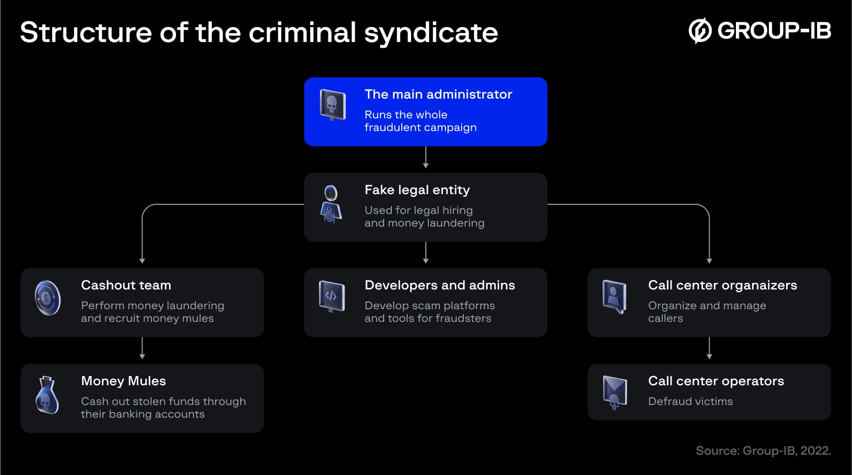 A supposed structure of the CryptosLabs group