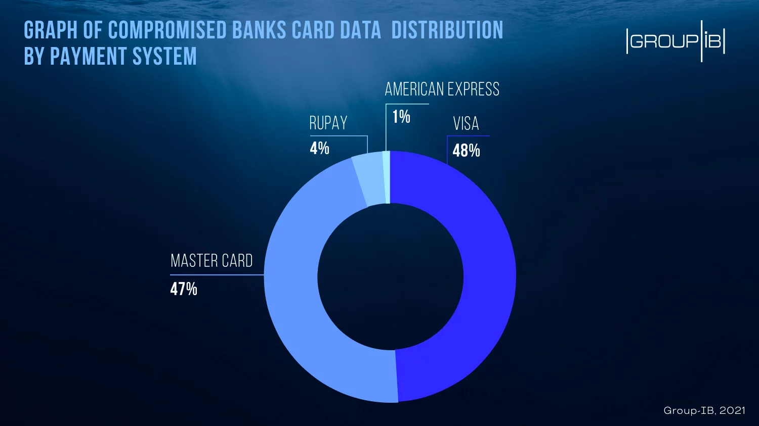 Graph of compromised banks card data distribution by payment system