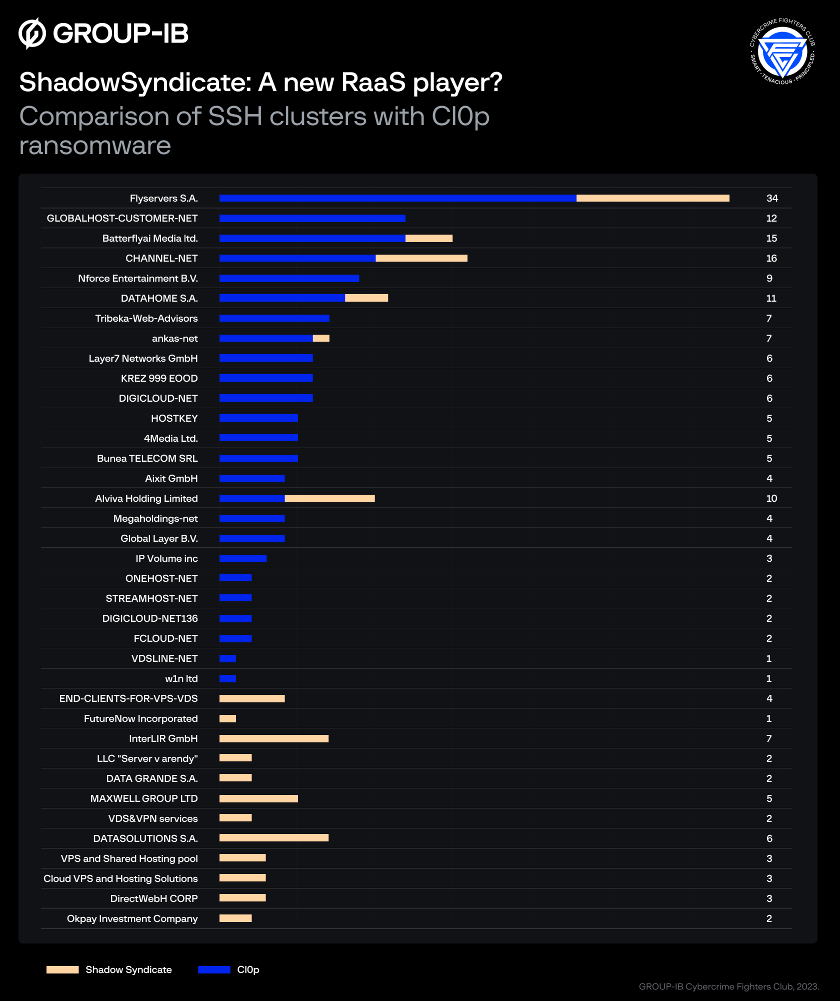 Comparison of hosting providers of ShadowSyndicate and Cl0p infrastructure