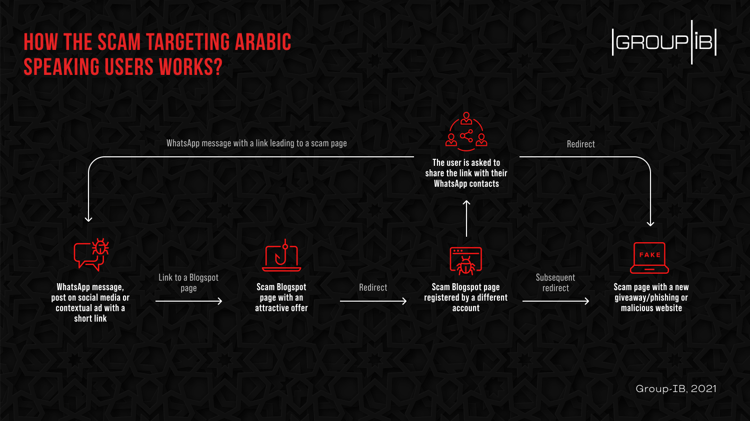 How fraudulent Blogspot pages work scheme