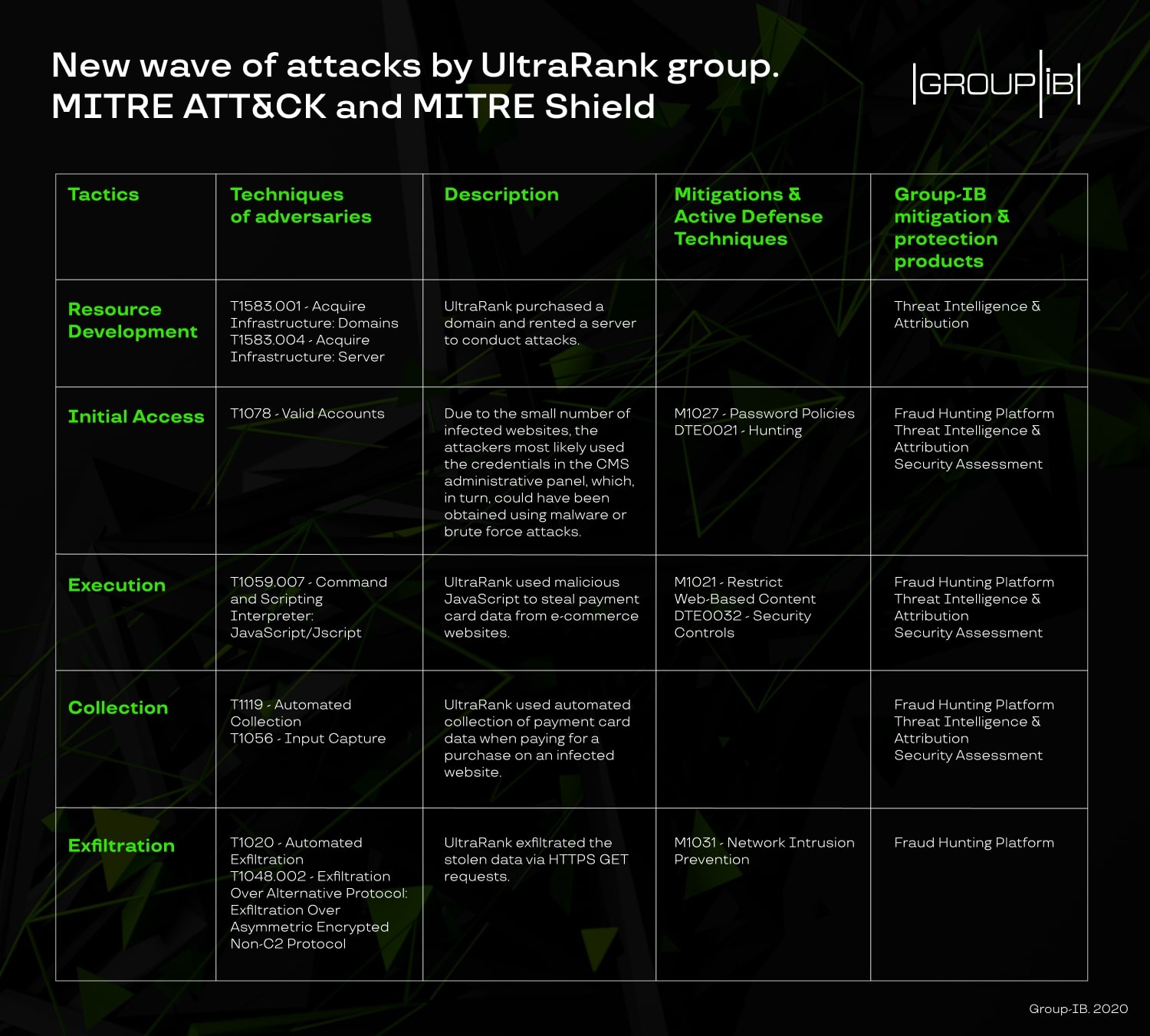 UltraRank MITRE ATT&CK and MITRE Shield