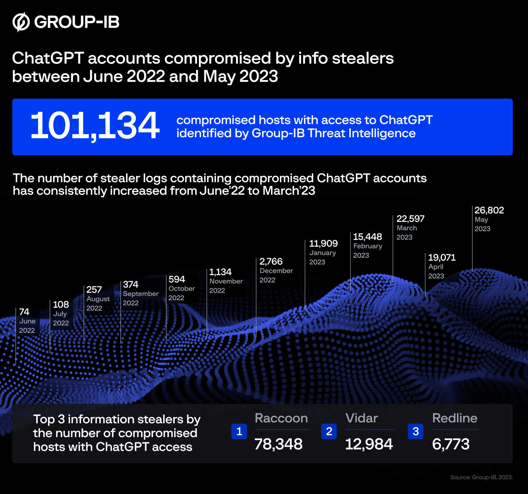 chatGPT acoounts compromised by info stealers