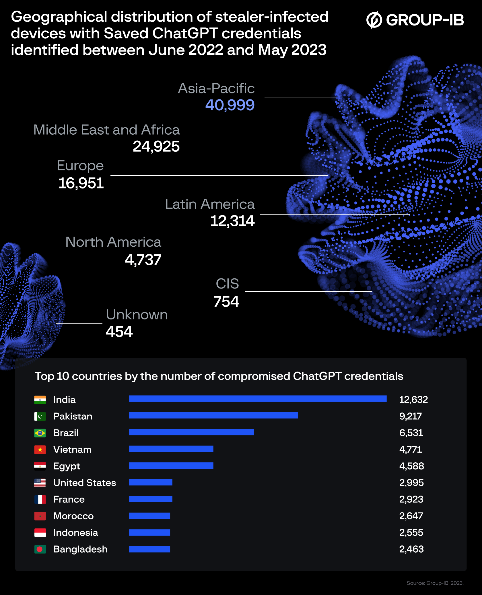 geographical distribution of stealer infected devices with saved chatgpt credentials