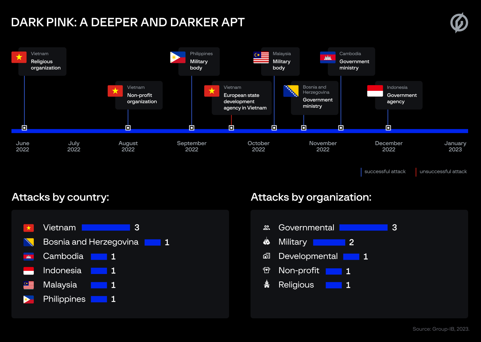 Dark Pink APT unleashes malware for deeper and more sinister intrusions in the AsiaPacific and