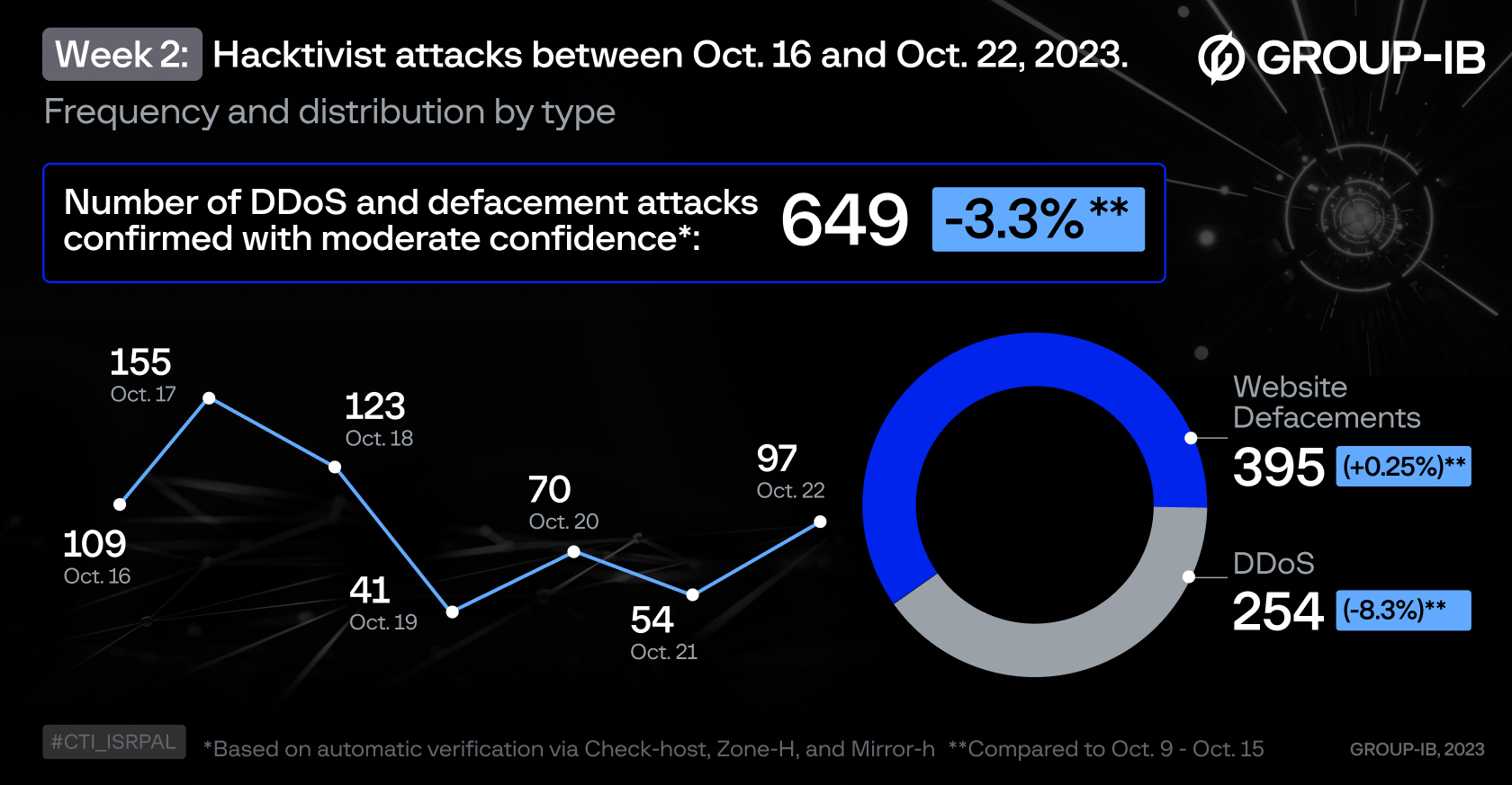 Hacktivist attacks by date, type registered