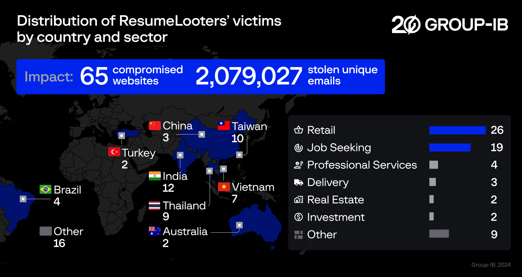 distribution of resumelooters victims ingographics