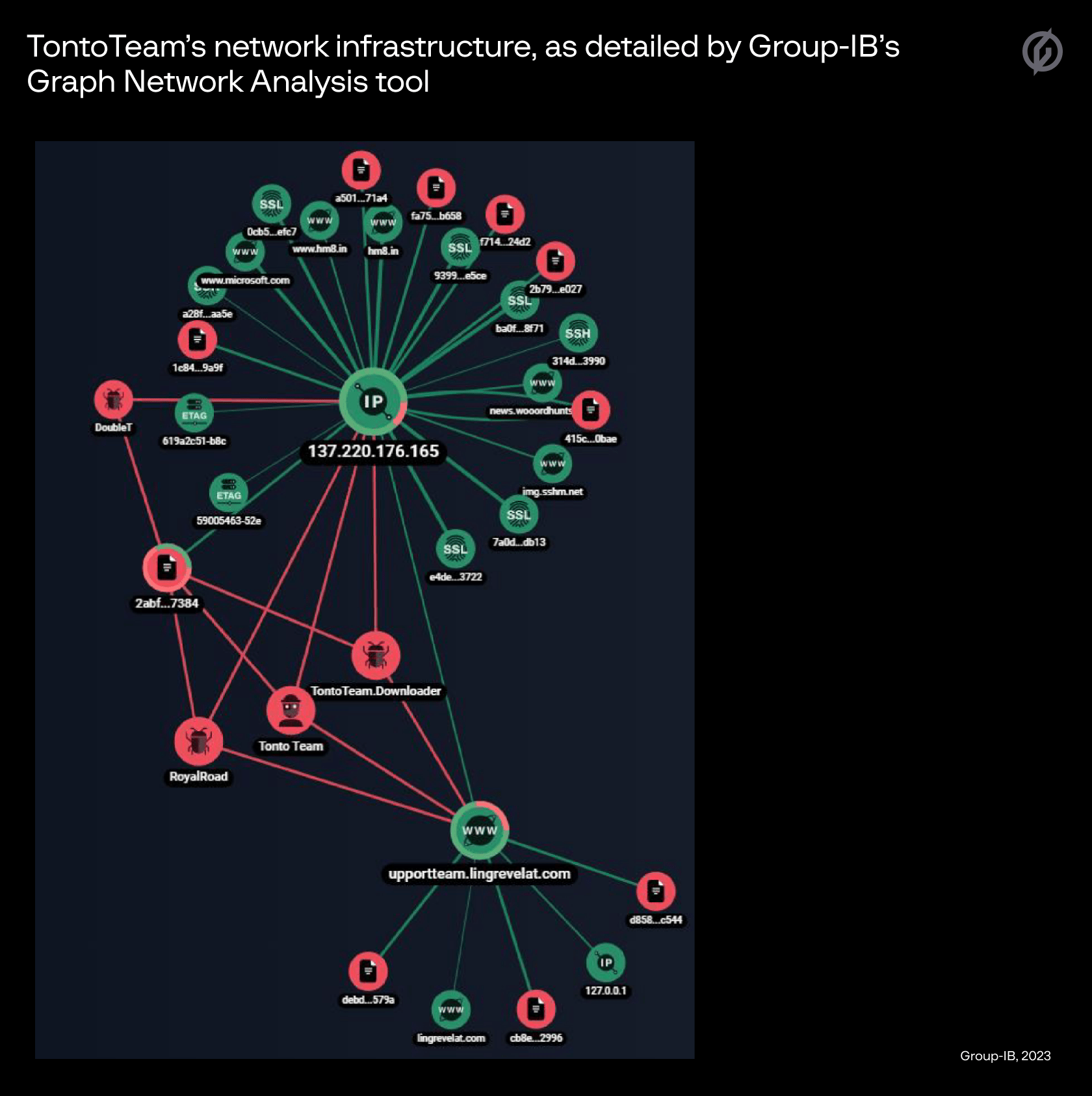 Screenshot of the search result in the Group-IB Graph